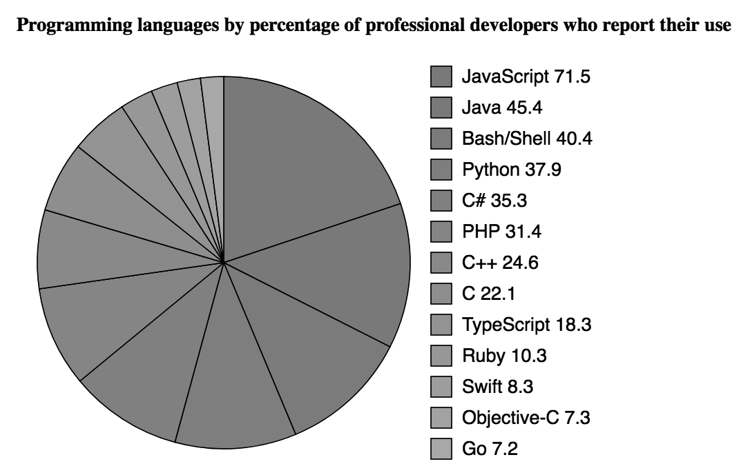 an awful pie chart